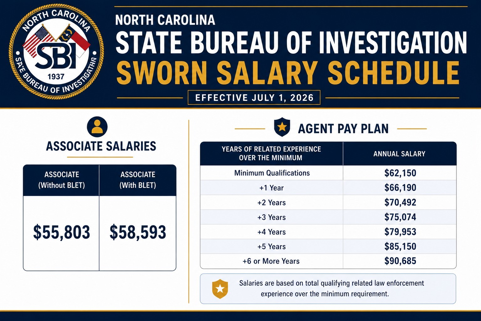 Applications for SBI special agent positions are only accepted during a specified recruitment time period.
Applications do not remain on file from one recruitment time period to the next, so you will need to reapply. Our recruitment time is set as vacancies occur.
The SBI has high employment standards for its agents, who:
• Must be a responsible and law-abiding citizen of the United States with high moral character and personal integrity.

• Must be at least 21 years of age.

• Minimum Education and Experience:  Bachelor’s degree from an appropriately accredited institution and one year of law enforcement experience that included having the power to arrest; or an equivalent combination of education and experience. Necessary Special Qualifications: Applicant must graduate from the next available SBI Academy upon hire and meet any other applicable NC state statutory standards for law enforcement officers.

• Must have, or be eligible for, a valid North Carolina Driver's License.

• Successfully complete a comprehensive background investigation including contacts with references, employers, co-workers, close personal associates, etc., and review of driving record, credit history, criminal history, and service in the military.

• Successfully complete a pre-employment polygraph, psychological evaluation, medical examination, and urinalysis drug test.

• Successfully complete a pre-screening fitness assessment.  The modified POPAT will be used for assessment. 

• Accept employment under two (2) year probationary status, which includes successful completion of the SBI Special Agent Academy.

• Accept permanent assignment anywhere within North Carolina.

• Accept temporary assignments anywhere or anytime.

• Accept job responsibility in any area of criminal investigations, homicide, burglary, arson, drugs, etc.

• Accept assignments requiring irregular hours, day or night, any day of the week or holidays.

• Accept assignments requiring undercover investigation.

• Accept assignments requiring overnight travel possibly over extended periods of time.

• Must be willing to carry and use a firearm.

• Must be willing to use deadly force, if warranted, to protect his or her life or the life of someone else. (Must be willing to take a person's life should circumstances dictate.)
Automatic Disqualifiers
• Irrespective of jurisdiction, if you have ever committed or been convicted of a felony or any other crime for which you could be sentenced to two years or greater.  

• Refusal to submit to a comprehensive background investigation, credit check, submission of fingerprints, pre-employment polygraph, psychological testing, urinalysis drug screening, and a pre-employment physical fitness assessment.  
 
Application Process
If you are interested in a career with the SBI, you may review vacant positions. Submit your application online only during the recruitment period posted.
Online applications for SBI agent positions will be accepted only during the recruitment period. For agent vacancies, all required forms will be available online during the posting period.
The State Bureau of Investigation is an Equal Opportunity Employer